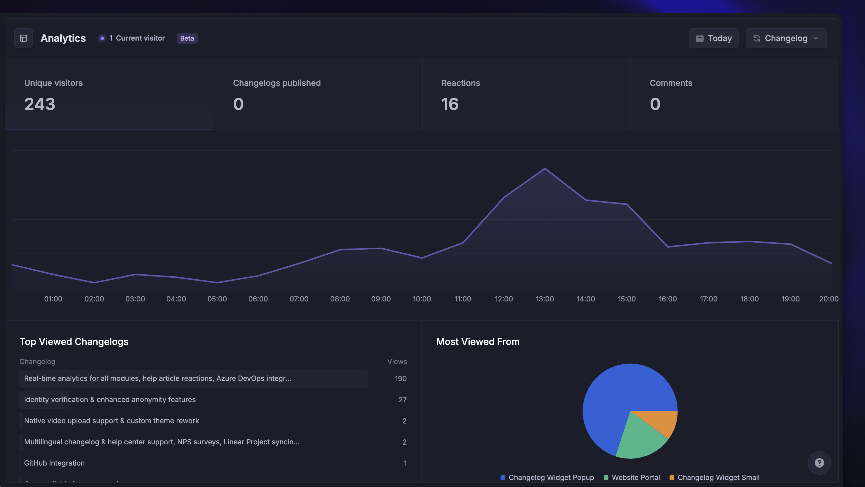 Changelog analytics showing unique visitors, most viewed sources, comments, etc.
